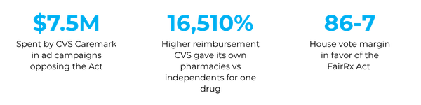$7.5M Spent by CVS Caremark in ad campaigns opposing the Act (1)